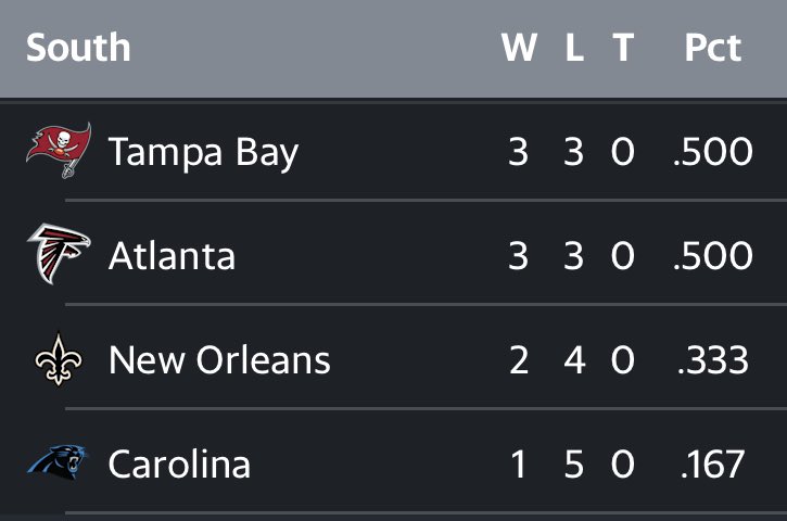 Six weeks in and behind the %&amp;*?!# Falcons… 🤦‍♂️