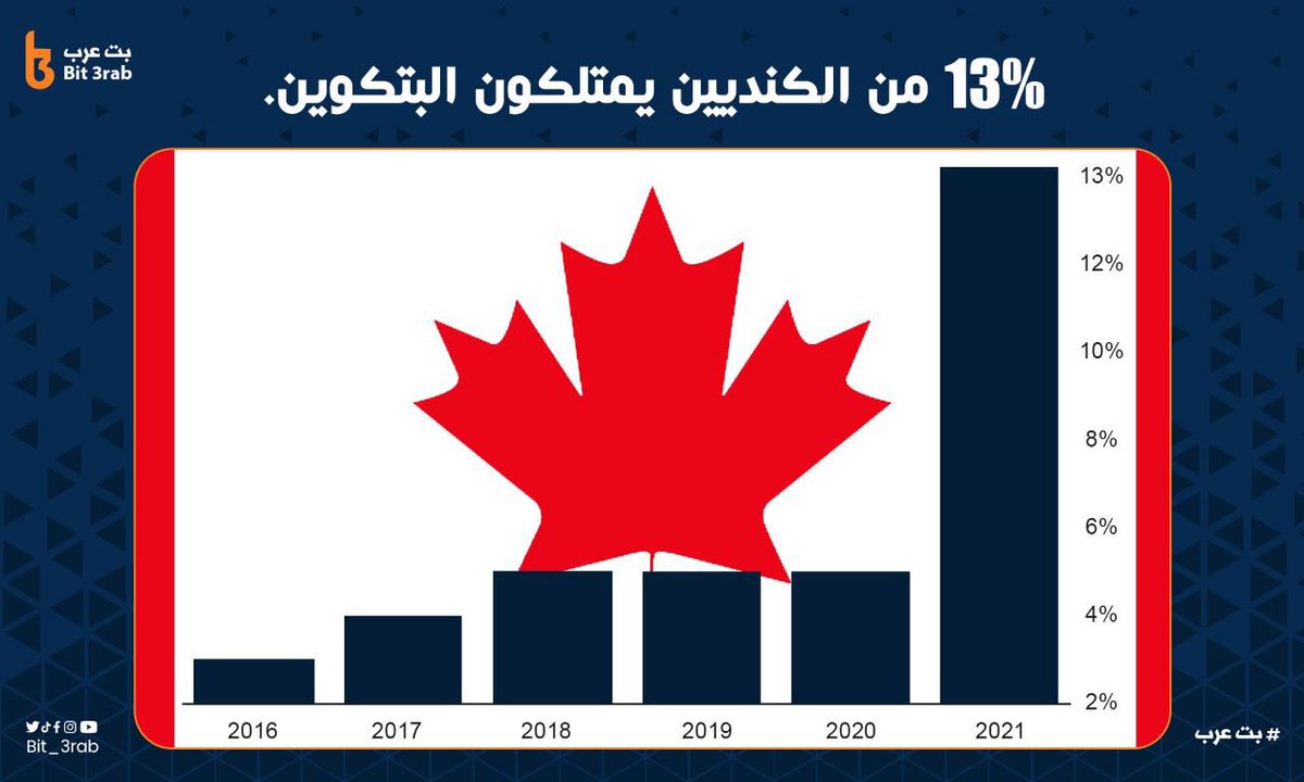 ١٣٪ من الكنديين يمتلكون عمله #البتكوين 
المصدر: تقرير البنك المركزي الكندي 🇨🇦
#الاتحاد_الوحدة #ريال_مدريد_برشلونه #الكلاسيكو #الأهلي_الرياض