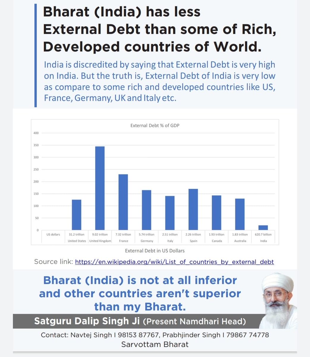 thakurdalipsing's tweet photo. India has less External Debt than other developed countries.
#trending ⁦@q_worldeconomic⁩ https://t.co/xd8lhxZvh5