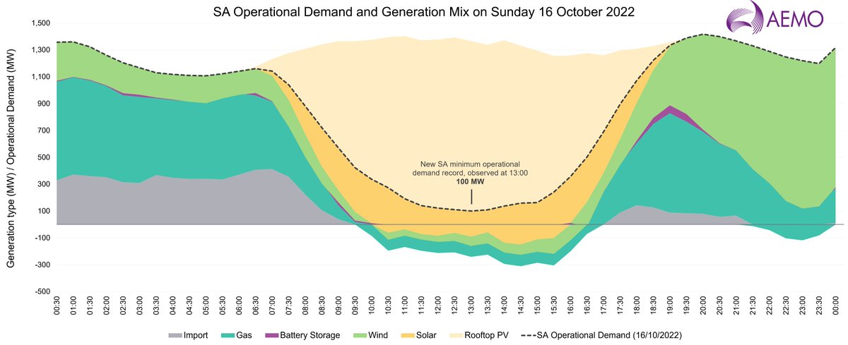 AEMO_Energy's tweet image. #SouthAustralia joined Vic, QLD, and WA in reaching a new minimum operational demand record this spring, with demand dropping to 100 MW at 1pm on Sunday, down 4 MW from the previous record (21/11/21). At the time, rooftop solar provided 92% of SA's power needs. #Springtrend.