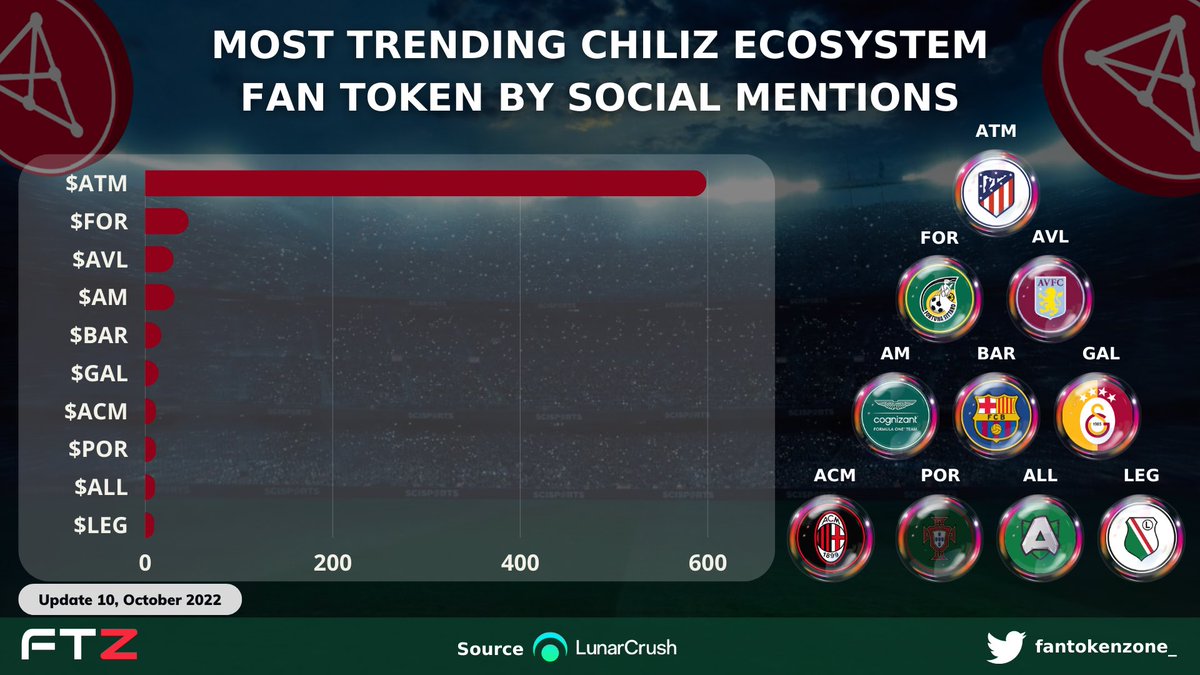 fantokenzone_'s tweet photo. 🎯 MOST TRENDING #CHILIZ  CHAIN FAN TOKEN BY SOCIAL MENTIONS 🚀
$ATM @Atleti 
$FOR @FortunaSittard
$AVL @AVFCOfficial 
$AM @astonmartin 
$BAR @FCBarcelona 
$GAL @Galatasaray 
$ACM @acmilan 
$POR @selecaoportugal 
$ALL 
$LEG https://t.co/Fc8OpkBxsR