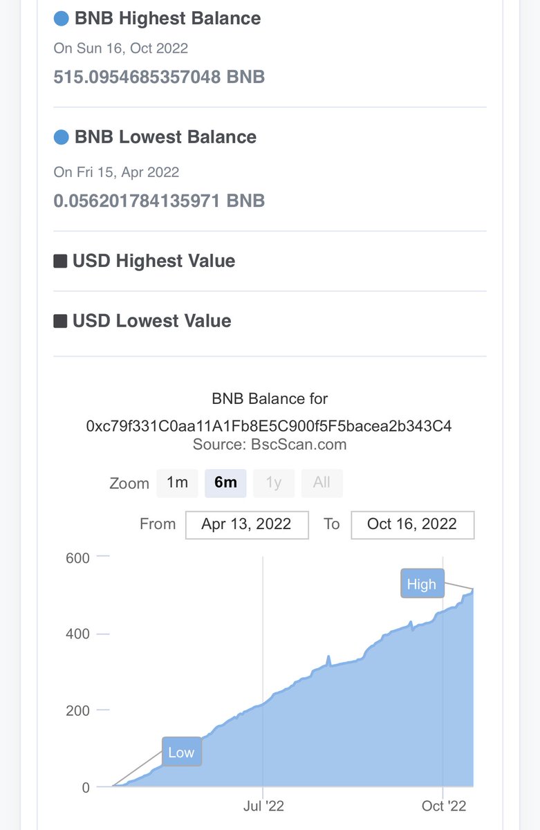 Lol ppl still debating tokenomics on my timeline 😂

Reserve ⬆️ 
Supply ⬇️
Repeat 🔁 

Its really not that hard..

#monstatoken #monsta $monsta $bnb #cake #bnb