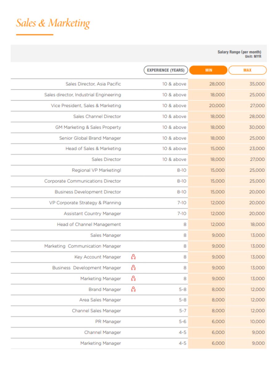HeliumHimselff's tweet photo. Korang punya gaji sekarang underpaid? Check sini kalau majikan kedekut nak bagi ikut market price. Boleh dah demand masa yearly salary review tu https://t.co/3jy3NmLhjY