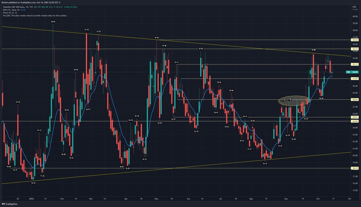 ATUOptions's tweet image. Keep an eye on $VIX this week... we are coiling up below the resist line. A move above 34.50 and 35 could spell disaster for #stockmarket bulls. 

If this were to occur, I would be watching for $SPY $QQQ $IWM to hit lower lows with followthru.