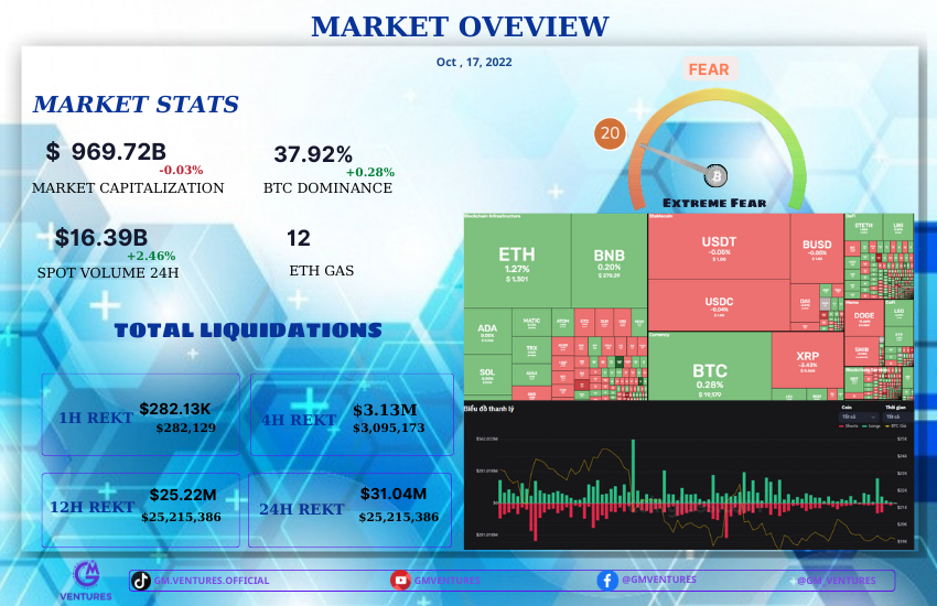 🌐MARKET OVERVIEW October 17/𝟐𝟎𝟐𝟐
🔥 Over the past 24 hours, Bitcoin continues to stick to the $19K price zone, altcoins drop slightly as the stock market waits for activity reports from major companies. Hopefully the market will be better in the new week.

#GMVENTURES