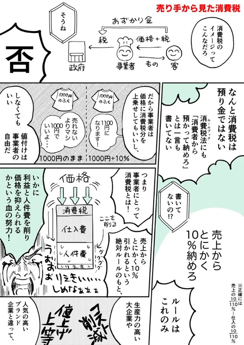 消費税とは、売り手→価格転嫁できなくて赤字でもしっかり徴税される買い手→収入にかかわらずいくら生活苦しくても税率同じと誰にとってもマイナスしかない欠陥税制です。おまけに税は財源ではないので消費税が無くなっても誰も困りません。消費税減税どころか廃止すべきです。#税は財源ではない 