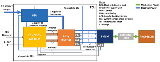 Actuators_MDPI's tweet image. Fault-Tolerant #Control of a Three-Phase #PermanentMagnetSynchronousMotor for Lightweight #UAV Propellers via Central Point Drive: doi.org/10.3390/act101…

#FaultTolerantControl #PMSM #actuators #openaccess 
@Unipisa @MDPIEngineering