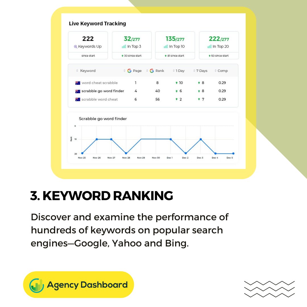 AgencyDashboard's tweet photo. From SEO Reports, Keyword Rankings &amp; SEO Audits, Agency Dashboard has incredible insights to help you extract and dynamically present data. 

#marketingdigital #Online #WebsiteTraffic #reportingtool #DigitalTransformation #analyticstool https://t.co/jh0MHLNA6K