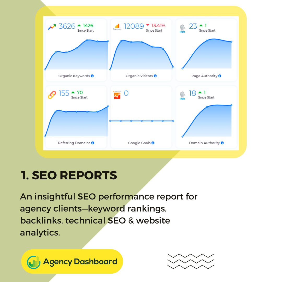 AgencyDashboard's tweet photo. From SEO Reports, Keyword Rankings &amp; SEO Audits, Agency Dashboard has incredible insights to help you extract and dynamically present data. 

#marketingdigital #Online #WebsiteTraffic #reportingtool #DigitalTransformation #analyticstool https://t.co/jh0MHLNA6K