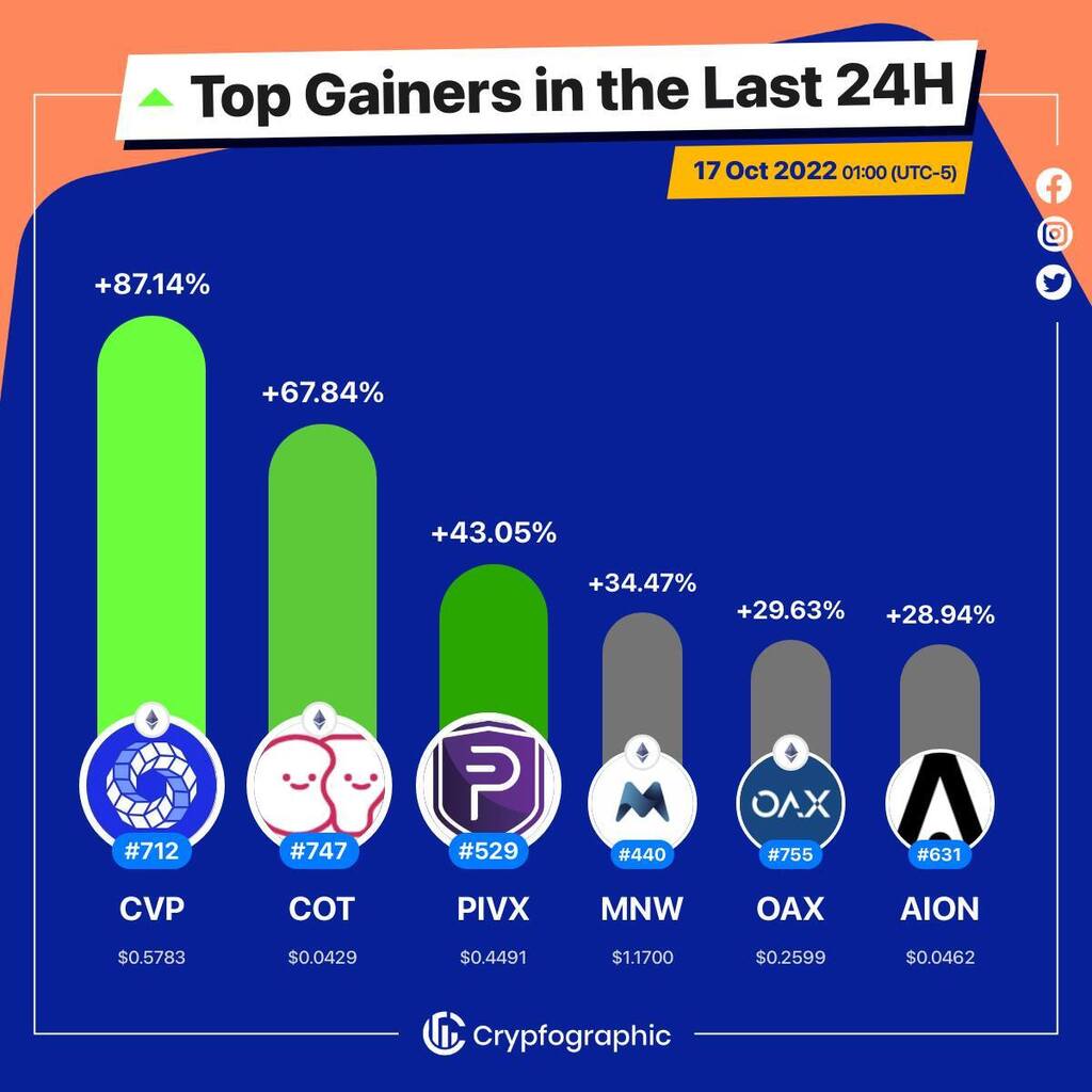 Web3Charts's tweet image. 1. #PowerPoolConcentratedVotingPower $cvp
2. #CosplayToken $cot
3. #PIVX $pivx
4. #MorpheusNetwork $mnw
5. #OAX $oax
6. #Aion $aion
#CrypfographicsTopGainer24h
