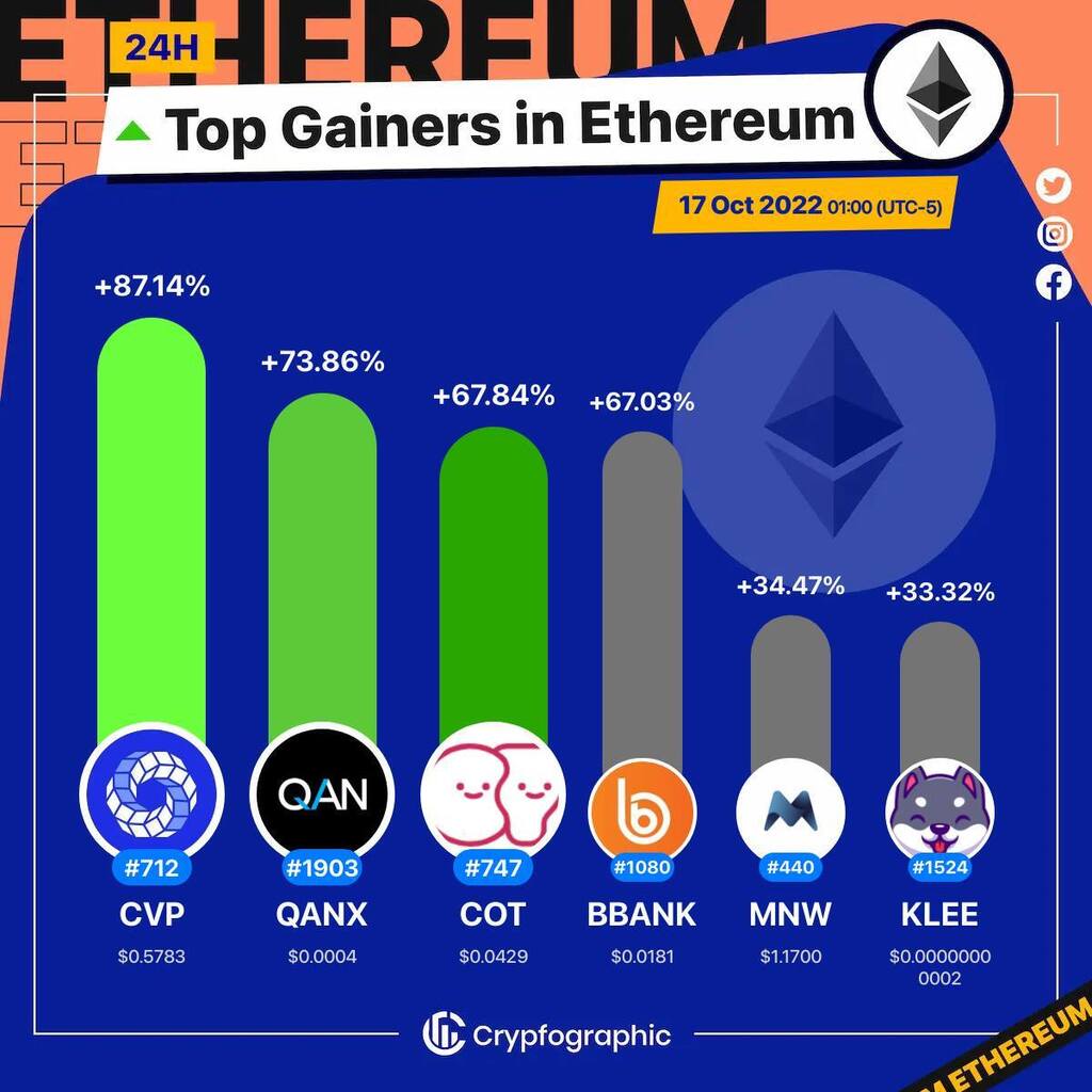 Web3Charts's tweet image. 1. #PowerPoolConcentratedVotingPower $cvp
2. #QANplatform $qanx
3. #CosplayToken $cot
4. #BlockBank $bbank
5. #MorpheusNetwork $mnw
6. #KleeKai $klee

#Ethereum
#CrypfographicsEthereumTopGainer24h