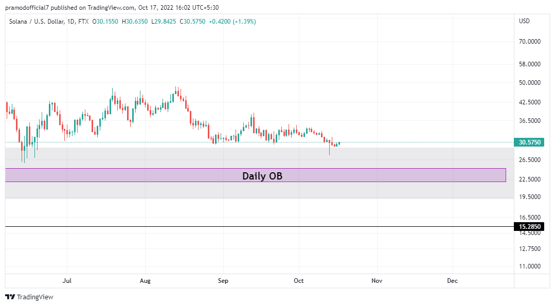 $SOL ANALYSIS

"HOLD this Weekly SupportZone or die"

• #SOL is Ranging at its Weekly SupportZone
•Possible Bottom for #Solana could be 22$ as Bullish OB present

#Crypto #cryptomarket #cryptocurrency $BTC $ETH #BTC #Bitcoin #Ethereum #ETH #Binance