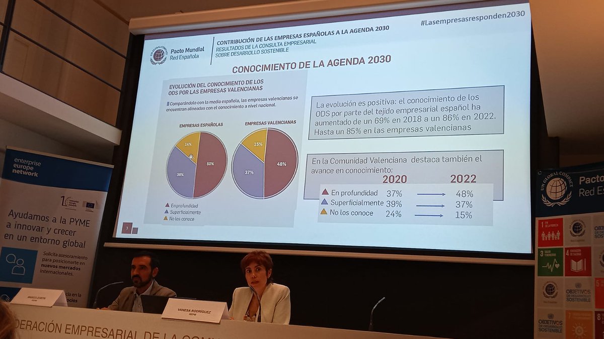 🎤 Vanesa Rodríguez, Directora de Comunicación y RRII del Pacto Mundial de la ONU España:

       "Un 85% de las empresas valencianas afirman conocer este marco en comparación con el 76% que lo hacía en 2020. El 49% afirma conocerlo en profundidad, frente al 37% de hace dos años"