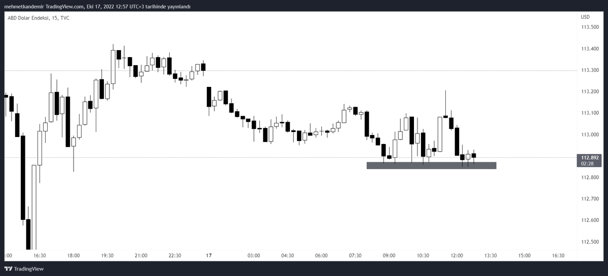 #dxy 15 dakikalık güncel! 

Dolar endeksi ve tahviller bugün düşüş eğilimi içerisinde, zaten kripto ve endekslere yansıyan olumlu havayı da buradan anlayabiliriz. Gri bölge 15 dakikalıkta destek konumunda bu bölgenin altına sarkması kriptoları bir sonraki dirence kadar yükseltir.