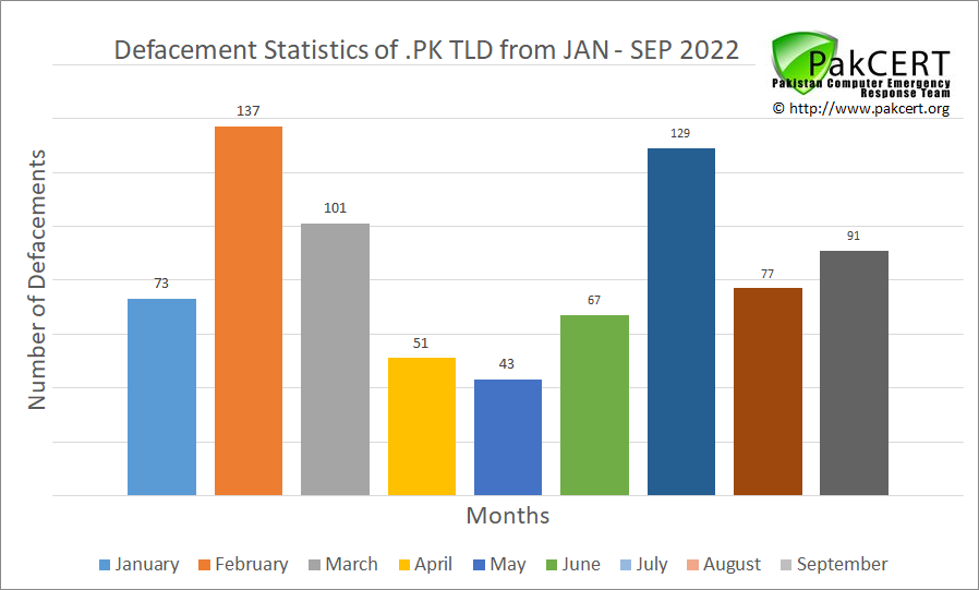 pakcert's tweet photo. Defacement statistics of hacked .PK web sites updated from January to September 2022
#infosec #databreach #security #Pakistan #CyberSecurity #Hacking #securitybreach #hackers #cybersec #cloudsecurity #technologynews #technology https://t.co/WdCxLSCtlL