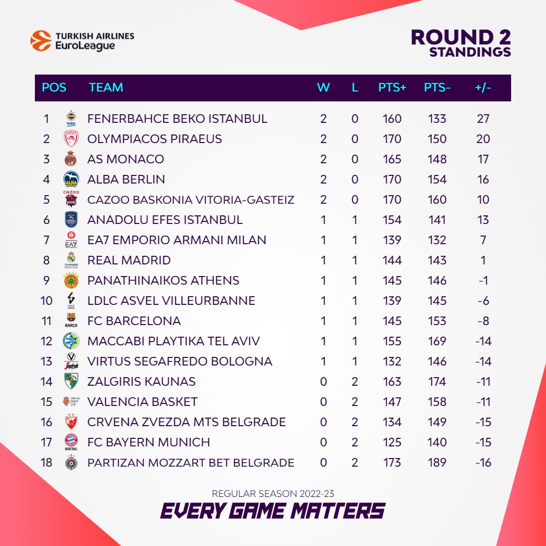 Check out the standings heading in to the first double round of the season!

Where are your team sitting?

#EveryGameMatters