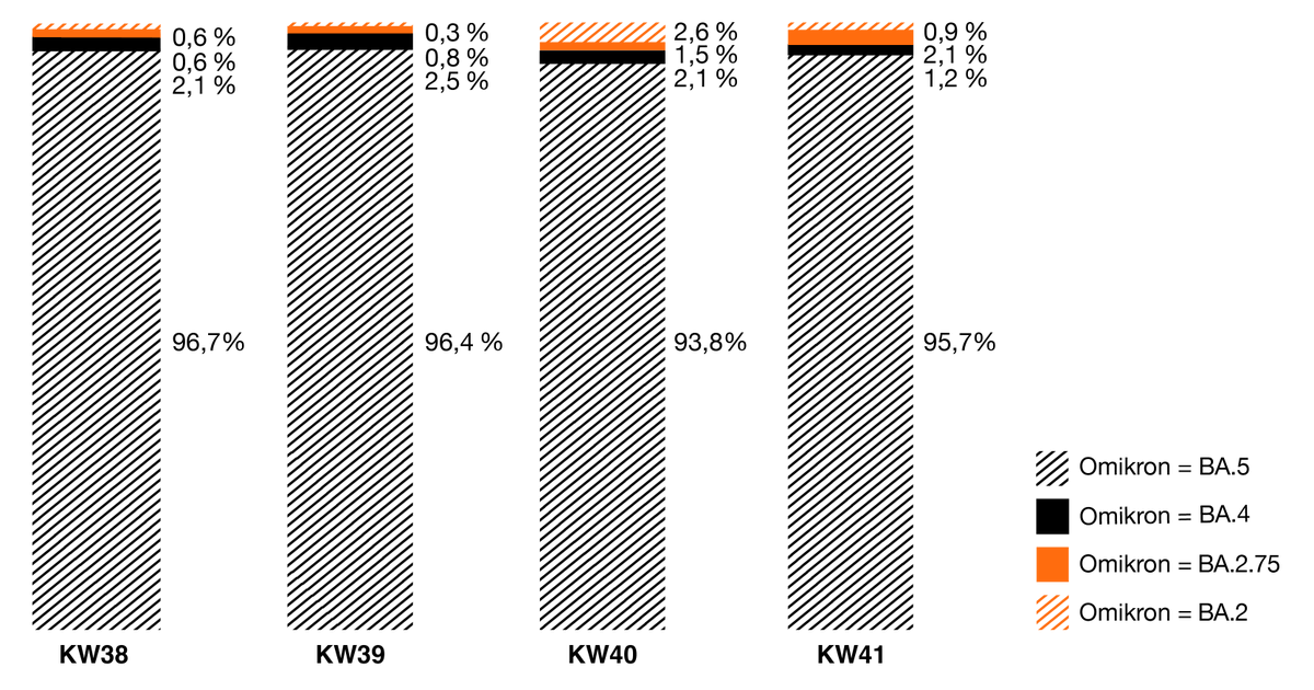 Prozentualer Anteil der #Omikron BA.5-, BA.4-, BA.2-, BA2.75-Varianten von positiv auf #SARSCoV2 -Getesteten im süddeutschen Einzugsgebiet in den Kalenderwochen 38 - 41.
In KW 41 lag der Anteil von BA.5 bei 95,7%, BA.4 bei 1,2%, BA.2 bei 0,9% und BA2.75 bei 2,1%.
#Corona #covid19