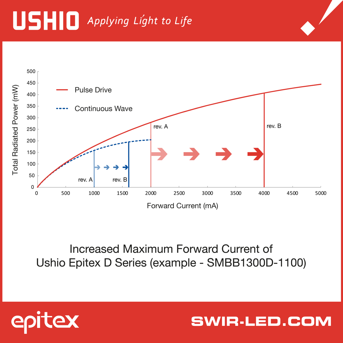 USHIO_Europe's tweet photo. We completed #reliability testing of Epitex D series #SWIR #LED chips, with max. current value (Imax) rising (no design modifications)

https://t.co/VyQDSeGdvM

#dayofphotonics2022 #LEDlighting #messefrankfurt #packagedesign #dseries #ledchip #reliabilitytesting https://t.co/ZOFVtZm3NJ