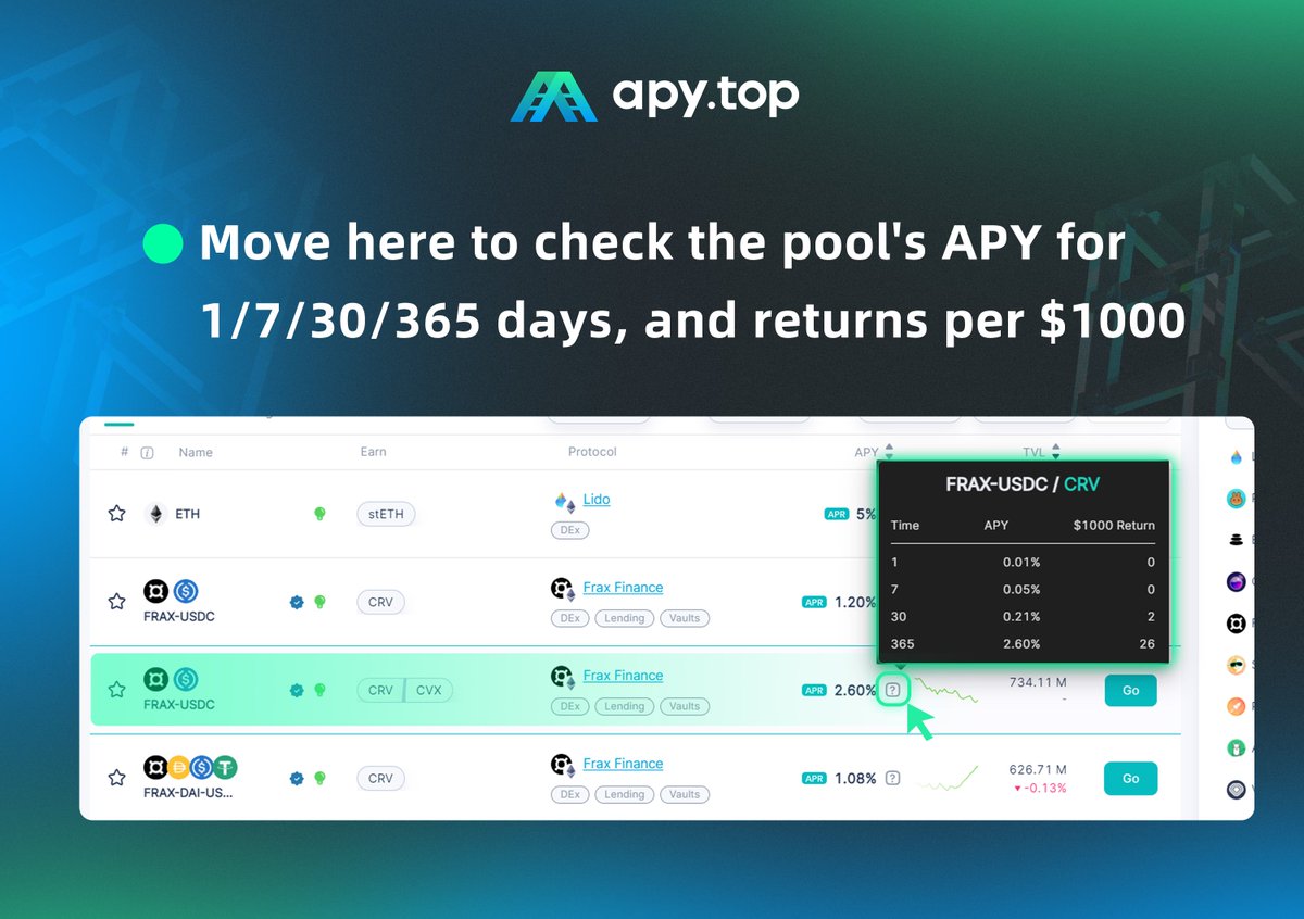 Move here to check the pool's APY for 1/7/30/365 days, and returns per $1000

NOTE💡 those only users with PASS can use this feature

apy.top - multi-chain APY tracking and investing tool.

#APY #DeFi