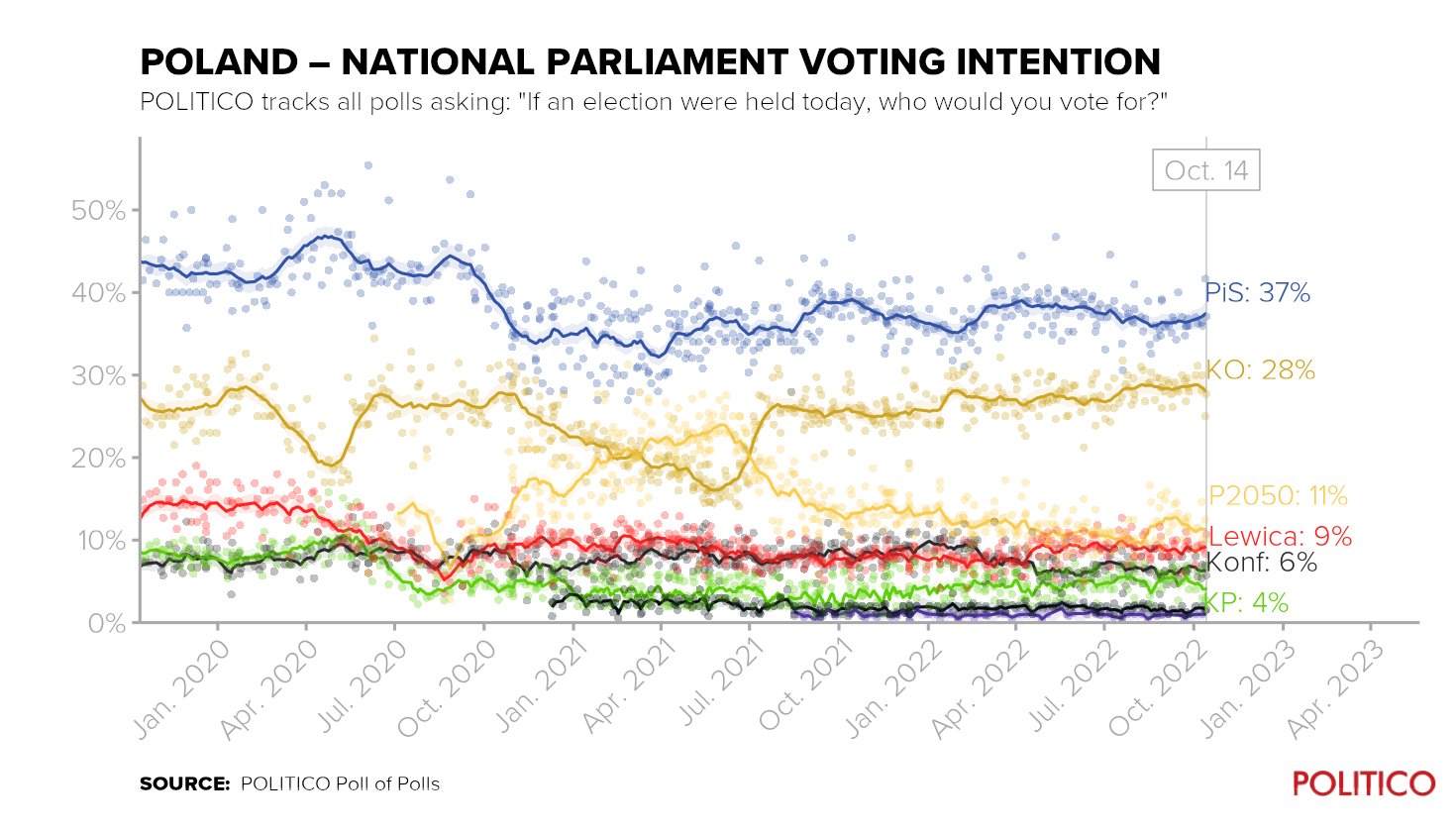 POLITICO Poll of Polls (pollofpolls_EU) / Twitter