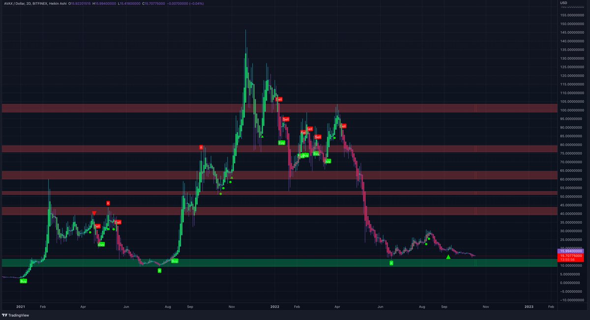 $AVAX that green channel is clearly a buy zone for me. 
#AVAX