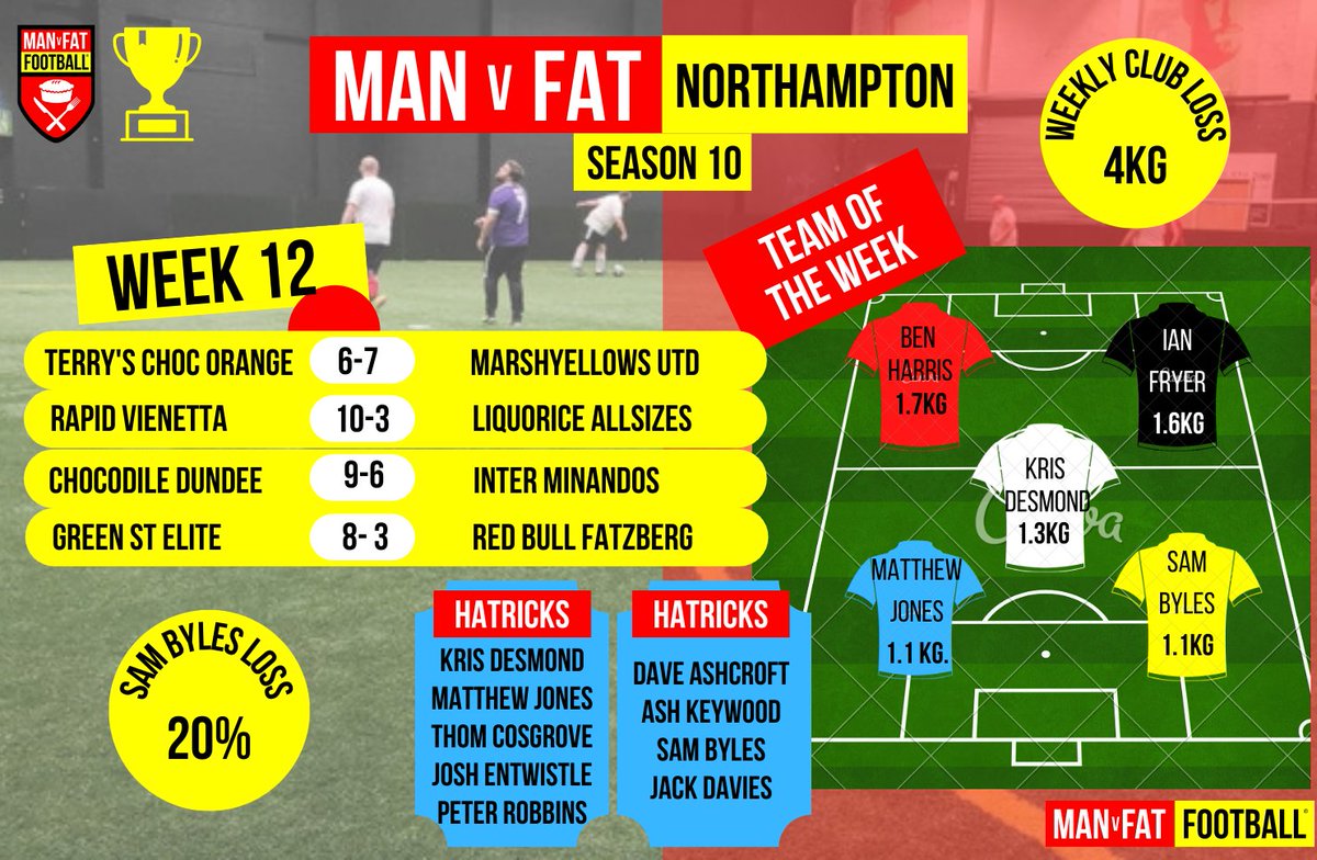 Man v Fat Football⚽️ Great work at last week's @Northampton_MVF with numerous hattricks & Sam Byles hitting his 20% weight loss🙌 Season 5 of our Kettering @manvfat programme also got underway with some fantastic performances! Sign up today👇 ntfccommunity.co.uk/man-v-fat