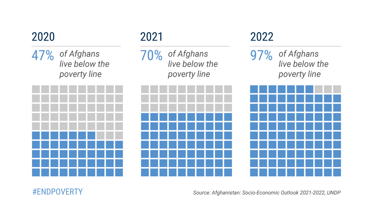 OCHAAfg's tweet photo. In just three years, the proportion of Afghans estimated to be living in extreme poverty has risen from 47% to a staggering 97%.
Declining incomes, rising prices and the recent liquidity crisis have all contributed to this ignominious figure.
We must act now.
#EndPoverty https://t.co/SzZl094GGY