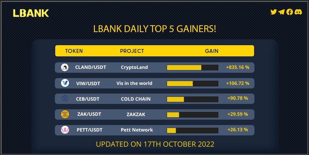 LBank_Exchange's tweet photo. 🔥Top 5 Daily Gainers
⌛️Time: October 17, 2022
🎢Check this out👇
1️⃣ #CLAND: +835.16 %
2️⃣ #VIW: +106.72 %
3️⃣ #CEB: +90.78 %
4️⃣ #ZAK: +29.59 %
5️⃣ #PETT: +26.13 %
🔗NFA!
#LBank #cryptocurrencynews https://t.co/ow0Jqy9Xtb