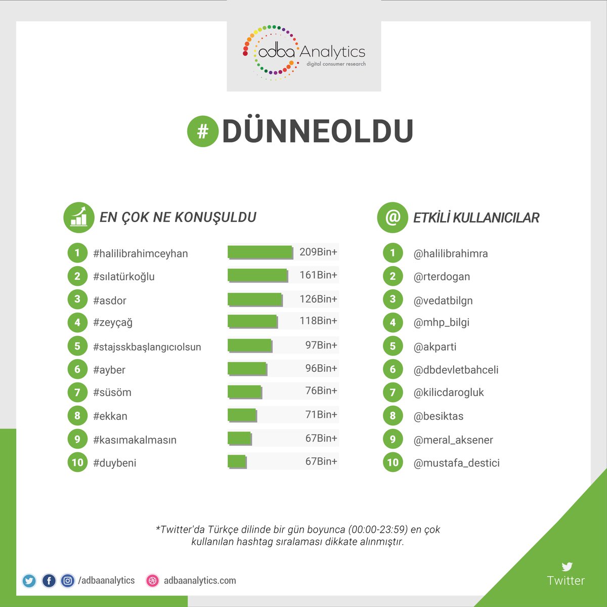 Twitter'da #dünneoldu en çok konuşulan konular; 1. #halili̇brahimceyhan 2. #sılatürkoğlu 3. #asdor 4. #zeyçağ 5. #stajsskbaşlangıcıolsun #ayber, #süsöm, #ekkan, #kasımakalmasın, #duybeni @silaturkogluu @halilibrahimin @kardeslerimatv @SuBurcuYzg @onursyaran @Recepusofficial