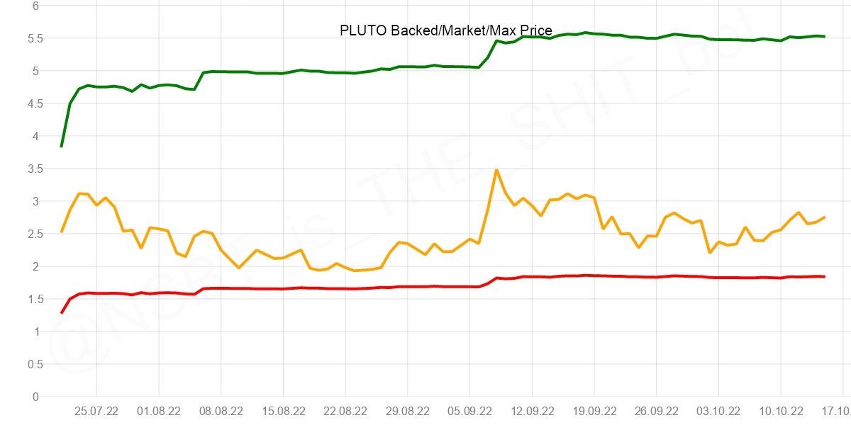 $PLUTO has proven to be resilient during the bear season. The protocol was able to keep the price above backed price and pay 80%+ APY all the while.

But we have an idea how to make the model even more efficient and add GROWTH to the price 📈

Masterplan on Wednesday.