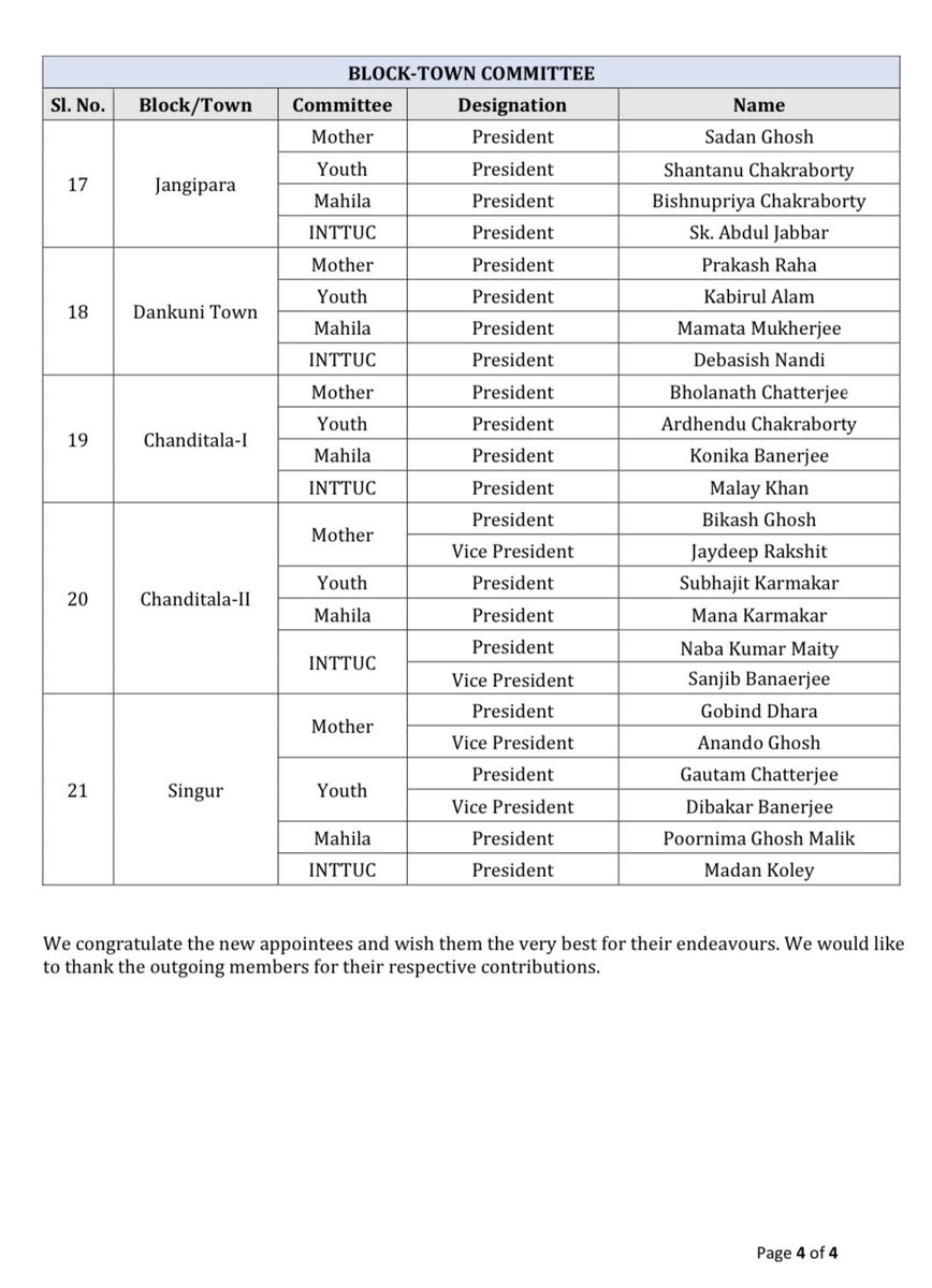 AITCofficial's tweet photo. All India Trinamool Congress under the guidance of Hon’ble party Chairperson Smt. @MamataOfficial is pleased to announce the list of new Trinamool Congress Block/Town Presidents for Mother, Youth frontal, Mahila frontal &amp; INTTUC frontal in Serampore Organisational District. https://t.co/AuqyNB337o