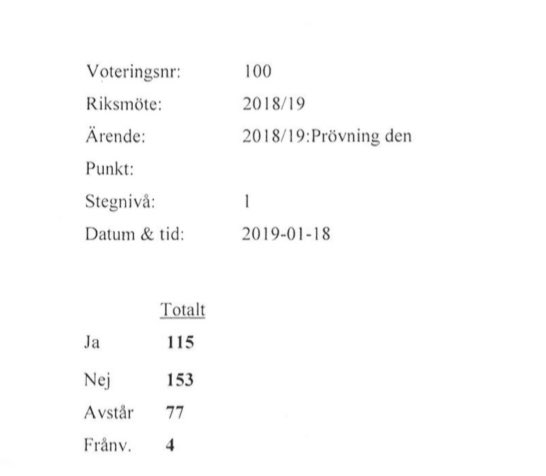 Sverige har inte haft en statsminister som en majoritet av riksdagen röstade grönt för på länge. Varken Löfven eller Andersson hade det. Långt ifrån. 176 ja. Andersson hade 101. Löfven 115.