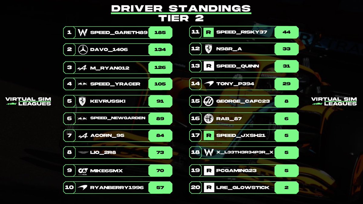 VSL_Racing's tweet photo. #VSLF1 Tier 2 Standings after Round 9 Belgium 🇧🇪 https://t.co/HrdFk7V8EW