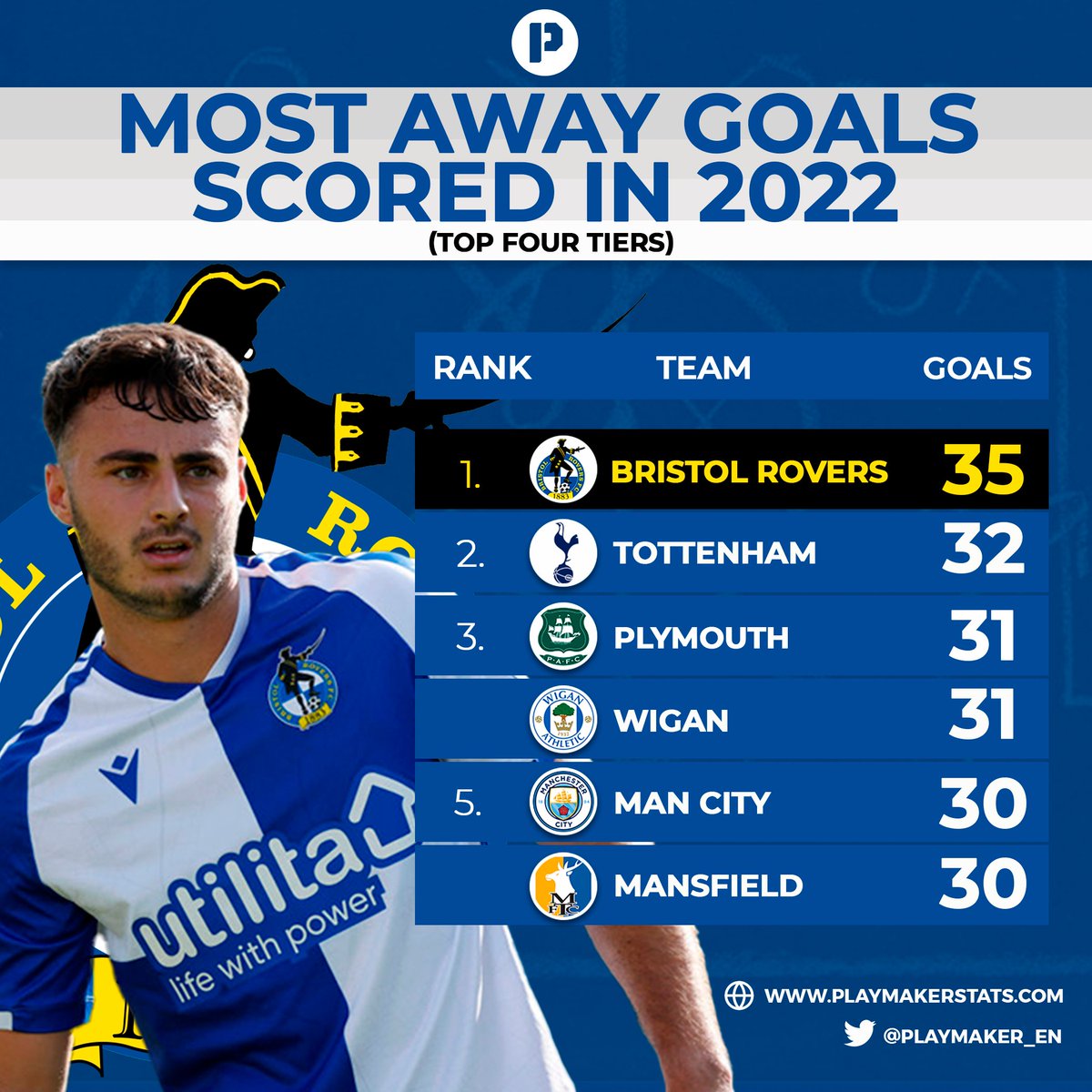 🚌Most away goals scored in 2022 (top four tiers; inc. P/Os):

35⚽️: ⚡️BRISTOL ROVERS⚡️
32⚽️: Tottenham
31⚽️: Plymouth, Wigan
30⚽️: Man City, Mansfield

#UTG #BristolRovers #EFL