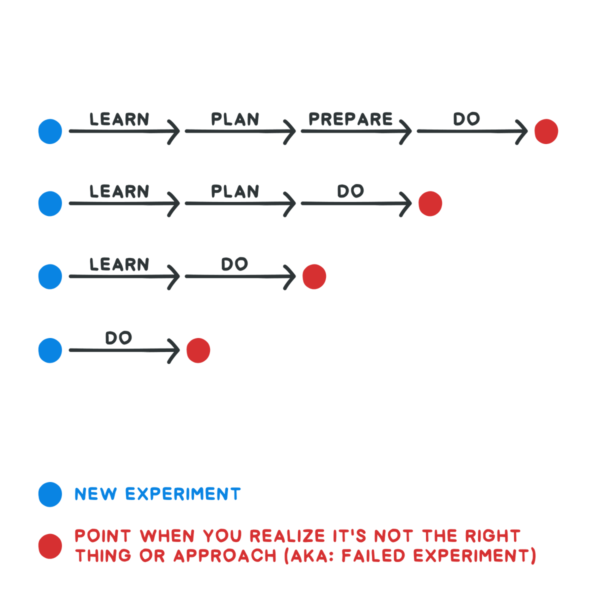 Save time by having short fail cycles.