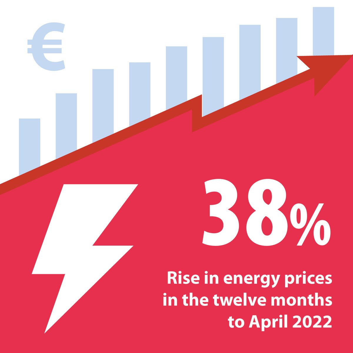 industriAll_EU's tweet photo. In the last few months, #energy prices have risen even higher. We need to prevent massive hardship this winter. We need government action now to shield workers and companies from there price hikes. 

✊ Join our campaign 👉  https://t.co/Tj8BQ6pPkR https://t.co/K41EpDLPbH