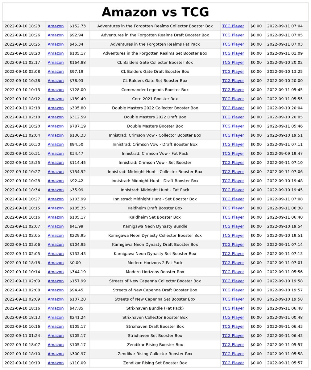 MtgTweets's tweet photo. Amazon vs TCG Price Comparison 
 Link to site with expanded tracking: https://t.co/sh8tRCzRMX 
 #mtgfinance #mtg #magictcg #mtgneo #kamigawa https://t.co/quPb2DsZlr