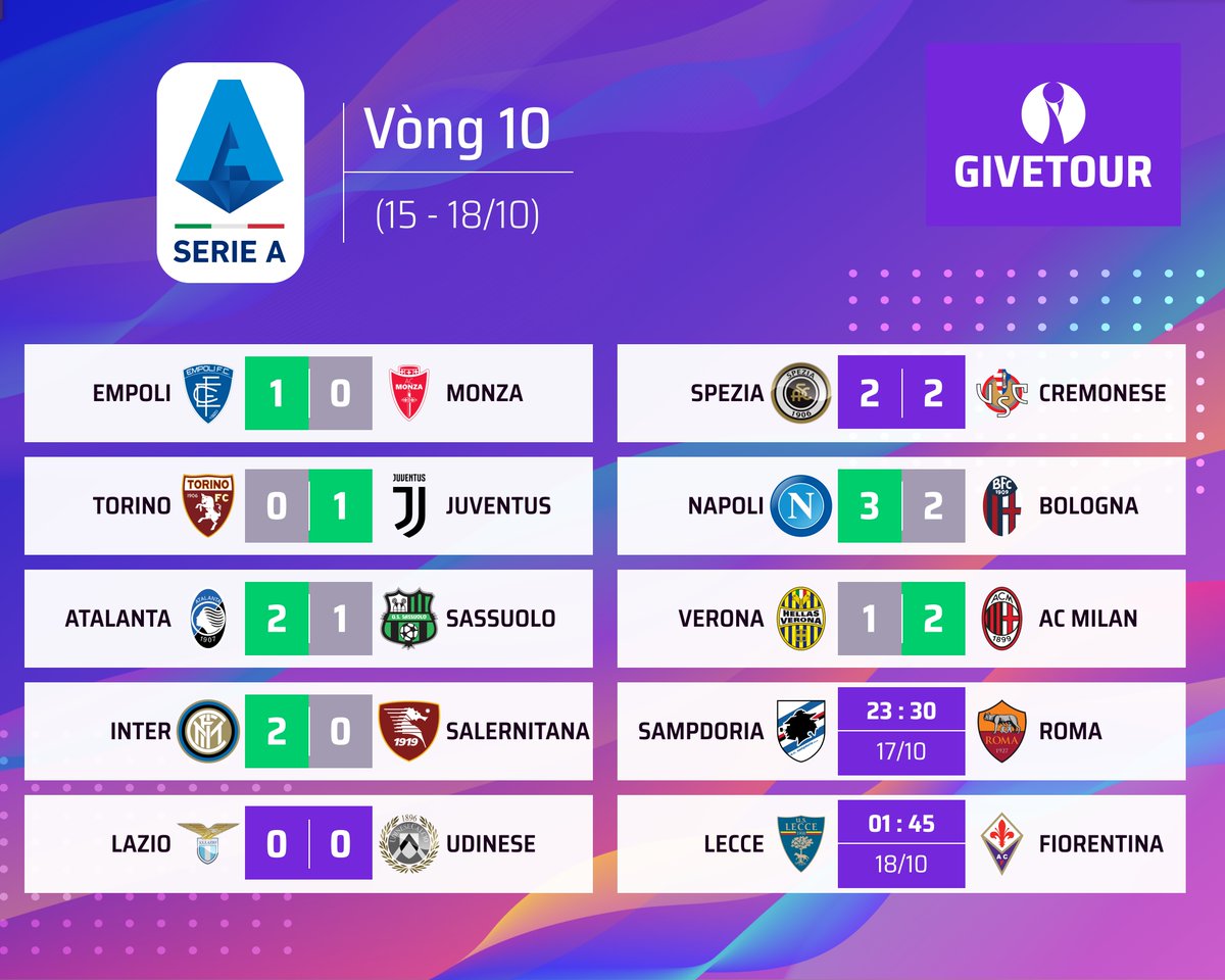 GiveTourDotCom's tweet photo. Kết quả các giải đấu 15 - 17/10
#PremierLeague - https://t.co/zfzMDtm2lj
#LaLiga - https://t.co/9TWYNsqdL4
#Ligue1 - https://t.co/nzZhDfo3Ii
#Bundesliga - https://t.co/Jv7q5ZZQym
#SerieA - https://t.co/L4gcKwLcZC
#GiveTour #Tournamentbracket #ứngdụngquảnlýgiảiđấu https://t.co/NM6Xe69NsW