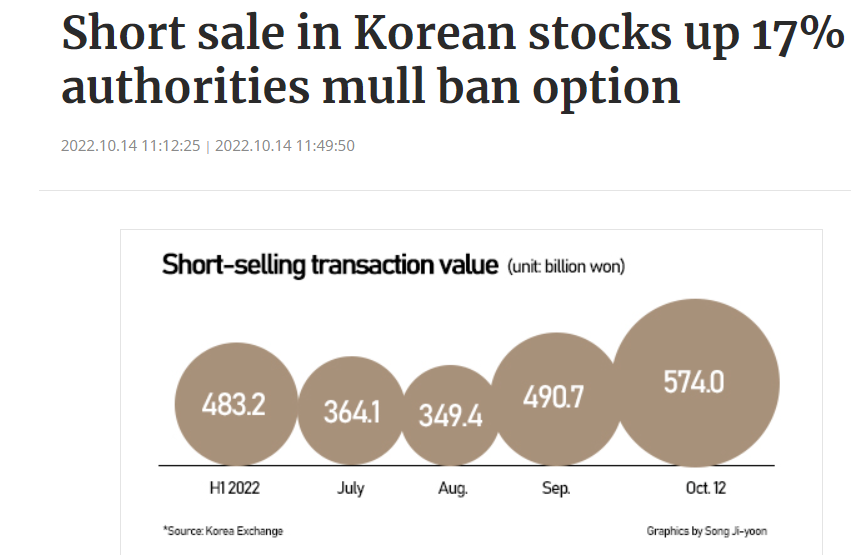 UStannes's tweet photo. #Shortselling in #Koreanstocks #increased #17percent already #thismonth from #lastmonth on #shares going #lower amid #worseningconditions for the #economy #reliant on #externaltrade, building up rationale for authorities to bring back options of banning it
https://t.co/iibaYjxBZe https://t.co/LOLRDRtulK