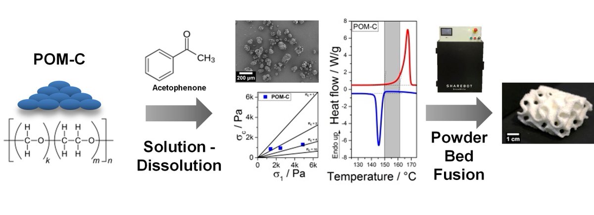 Materials_mdpi's tweet image. #SectionPaperRecommendation

Development of #Polyoxymethylene Particles via the Solution-Dissolution Process and Application to the Powder Bed Fusion of #Polymers

👉Full Paper: 
mdpi.com/1996-1944/13/7…
👉Section:
mdpi.com/journal/materi…

#polyoxymethylene
#precipitation