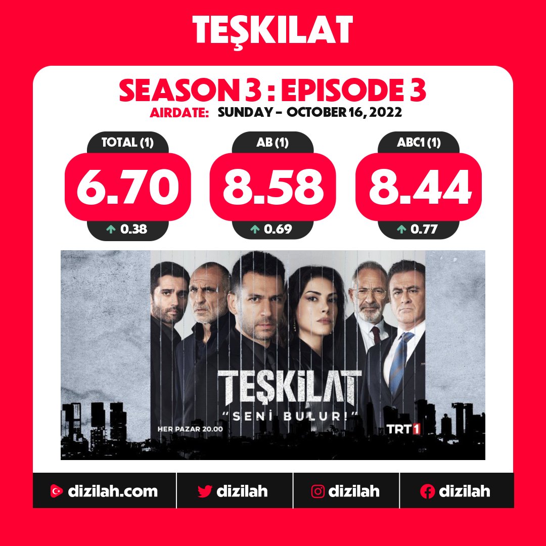 dizilah's tweet photo. 📈  Ratings: #Teşkilat on TRT1! https://t.co/Y5s5Q4MzLY