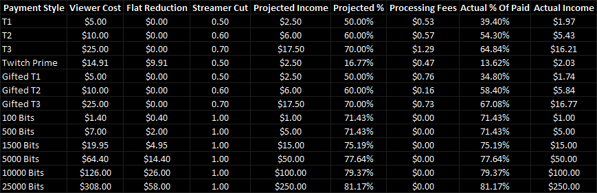 PirateSoftware's tweet photo. For all of those talking about the #Twitch #SubSplit there is a bit more to the math than you realize. Twitch still takes Processing Fees out of the streamers side of their payment.
Those fees change at random every sub.
I've never received 50% and nobody else has either. https://t.co/aD5QOWrRb3