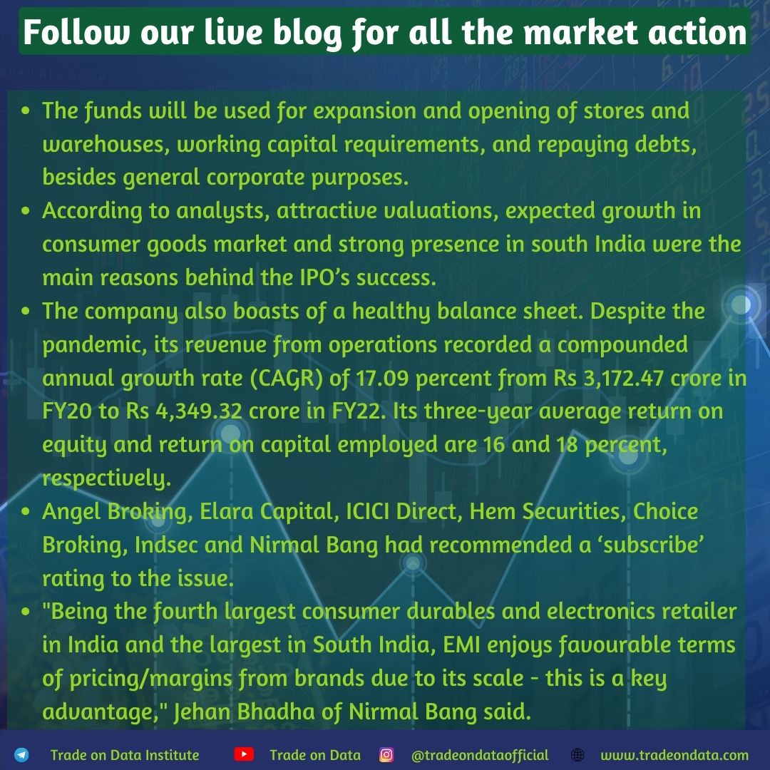 TradeOnData_'s tweet photo. Electronics Mart India debuts with 52% premium, lists at Rs 90
The Rs 500-crore public issue had received strong response from investors, subscribing 71.93 times

#stockmarketleader #stockmarketadvisory #stockmarkettraining #learnstockmarket #tradeondata https://t.co/oEnhTCUsm9