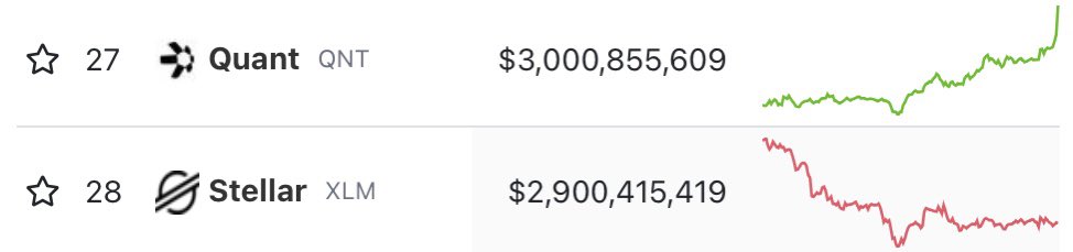 $3 BILLION MARKET CAP.

JUMPED $XLM.

#27. $QNT 🔥
