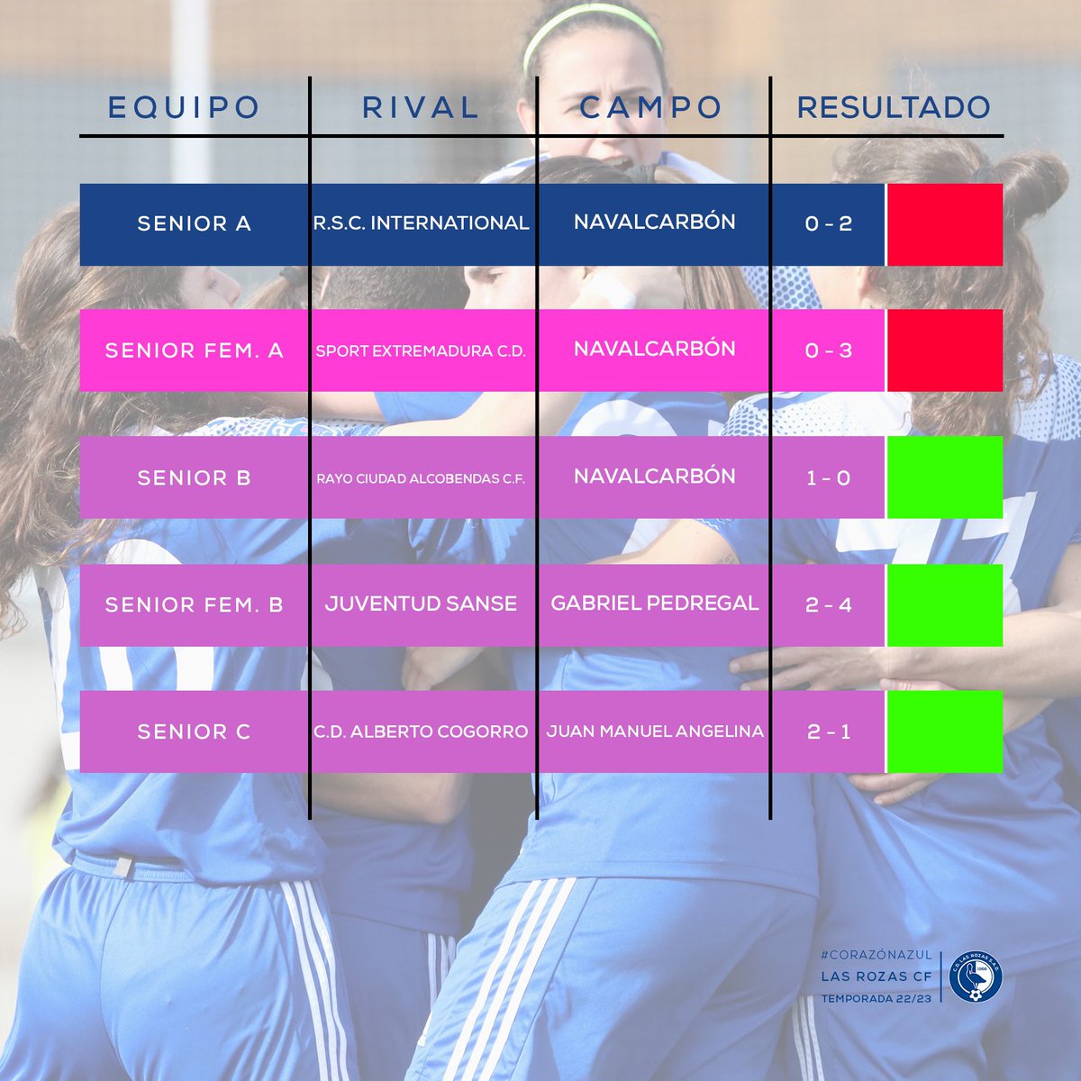 LasRozas_CF's tweet photo. RESULTADOS| Aquí están los #resultados de nuestros equipos de la #cantera de este #finde.
😍 Vuelta al triunfo de nuestro #SeniorB, del #CadeteA de @josefdezc_ y del #CadeteA @lrzfem de @aitor_js.
💪 Sigue invicto nuestro #SeniorC de @PujadasManuel, tras una nueva victoria. https://t.co/kbz8qX1CtZ