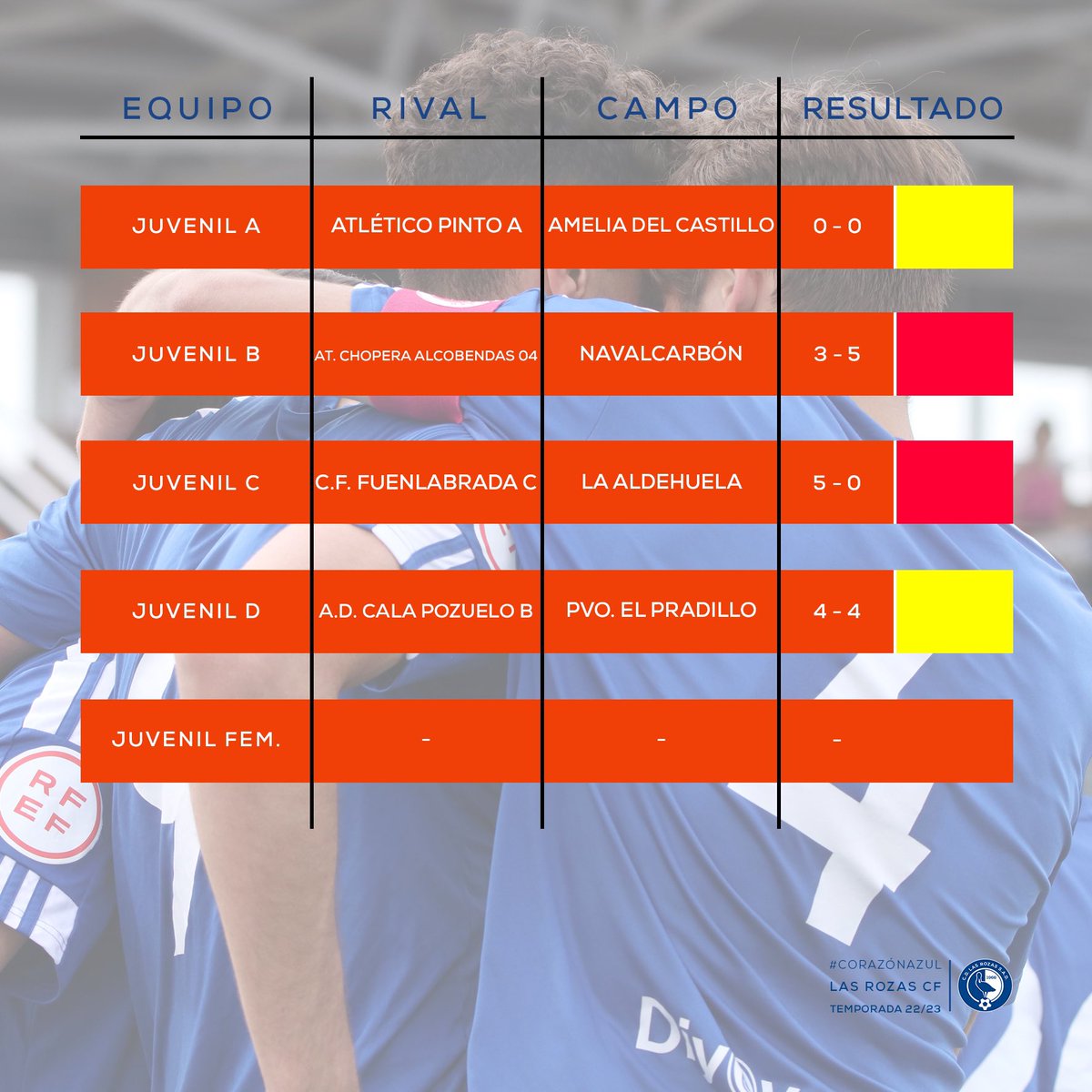 LasRozas_CF's tweet photo. RESULTADOS| Aquí están los #resultados de nuestros equipos de la #cantera de este #finde.
😍 Vuelta al triunfo de nuestro #SeniorB, del #CadeteA de @josefdezc_ y del #CadeteA @lrzfem de @aitor_js.
💪 Sigue invicto nuestro #SeniorC de @PujadasManuel, tras una nueva victoria. https://t.co/kbz8qX1CtZ