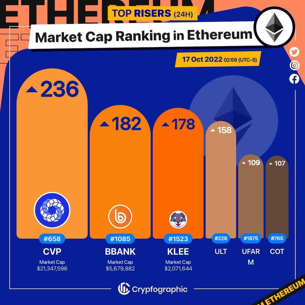 Web3Charts's tweet image. 1. #PowerPoolConcentratedVotingPower $cvp 
2. #BlockBank $bbank 
3. #KleeKai $klee 
4. #Shardus $ult 
5. #UniFarm $ufarm 
6. #CosplayToken $cot 

#Ethereum
#CrypfographicsEthereumRankRiser