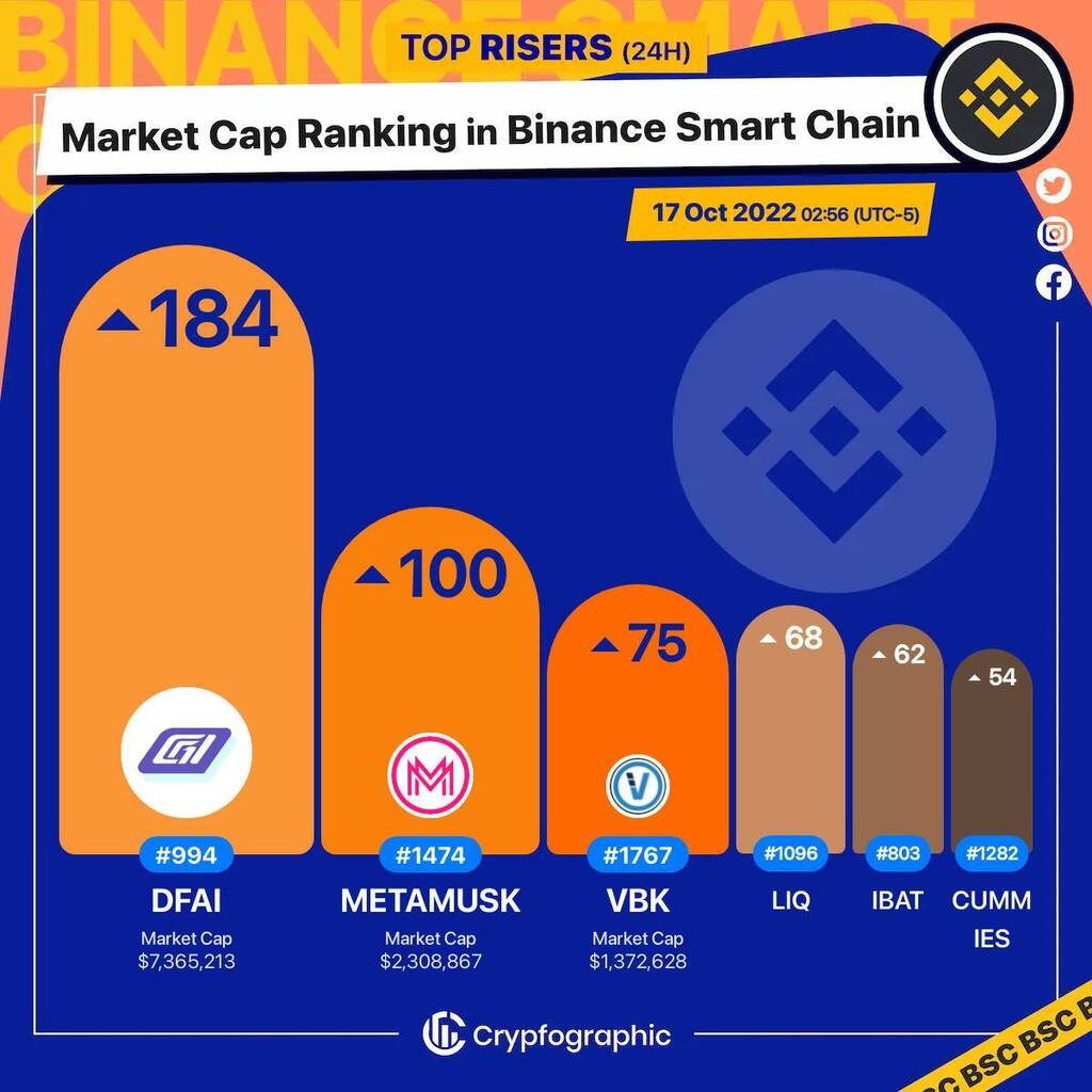 Web3Charts's tweet photo. 1. #DeFiAI $dfai 
2. #MuskMetaverse $metamusk 
3. #VeriBlock $vbk 
4. #Liquidus $liq 
5. #BattleInfinity $ibat 
6. #CumRocket $cummies 

#BSC
#CrypfographicsBSCRankRiser https://t.co/ETqSxPzbOx