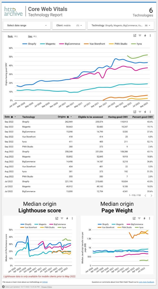 JaJuMa_de's tweet photo. No surprise, but that is IMPRESSIVE!
And @hyva_io also rules beyond #Magento #ecosystem 🚀

(Actually wonder why numbers are not even better.
How comes even on desktop "only" 60% have good CWV? 🤔)

#HyväThemes #jajuma #Hyva #MagentoCommunity #shopbetreiber #webperf #permatters https://t.co/wXkLSRUcqk