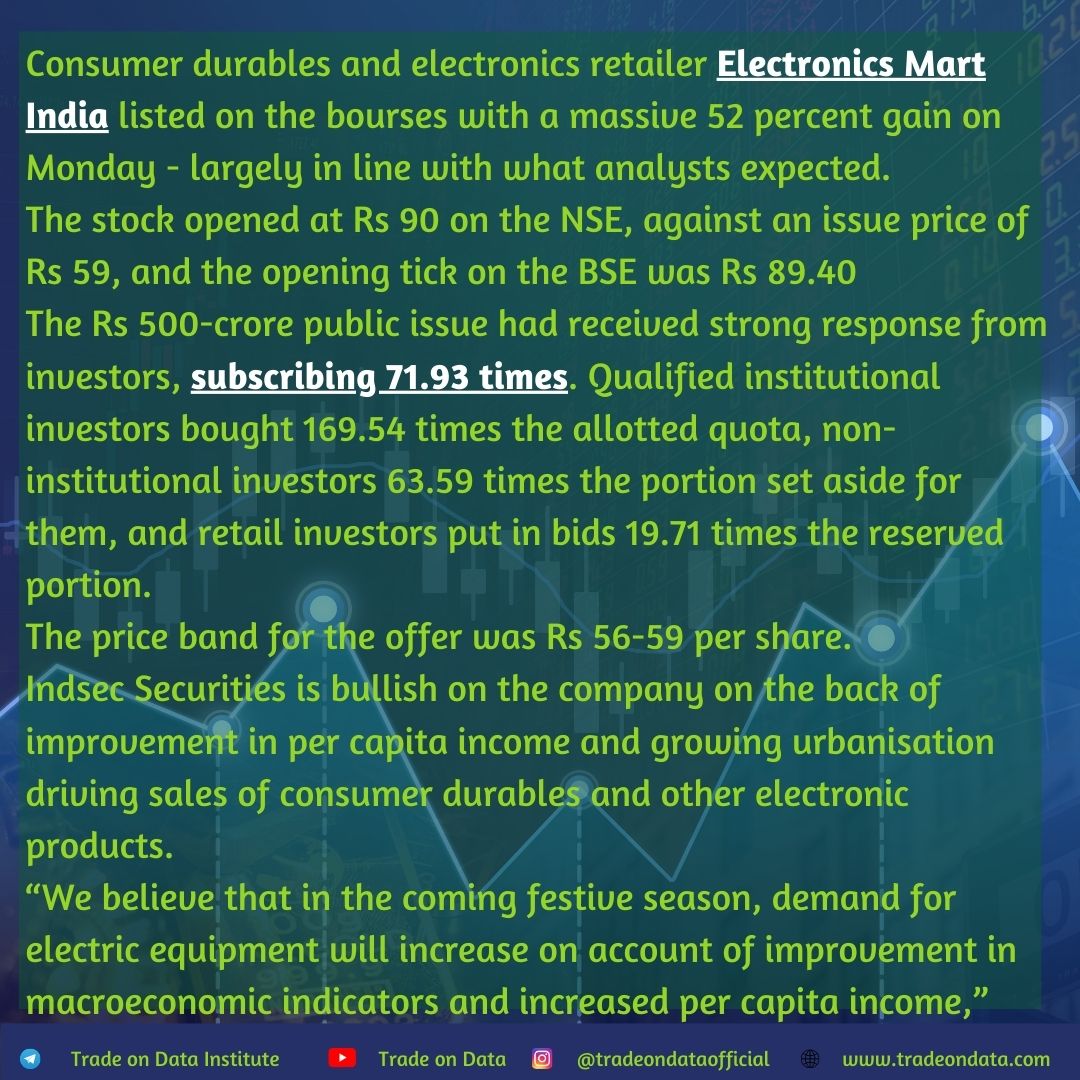 TradeOnData_'s tweet photo. Electronics Mart India debuts with 52% premium, lists at Rs 90
The Rs 500-crore public issue had received strong response from investors, subscribing 71.93 times

#stockmarketleader #stockmarketadvisory #stockmarkettraining #learnstockmarket #tradeondata https://t.co/oEnhTCUsm9